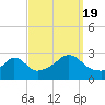 Tide chart for Narragansett Pier, Rhode Island on 2022/09/19