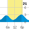 Tide chart for Narragansett Pier, Rhode Island on 2022/09/21