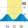 Tide chart for Narragansett Pier, Rhode Island on 2022/09/22