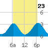 Tide chart for Narragansett Pier, Rhode Island on 2022/09/23