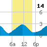 Tide chart for Narragansett Pier, Rhode Island on 2022/11/14