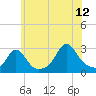 Tide chart for Narragansett Pier, Rhode Island on 2023/07/12