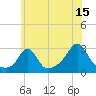 Tide chart for Narragansett Pier, Rhode Island on 2023/07/15
