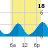 Tide chart for Narragansett Pier, Rhode Island on 2023/07/18