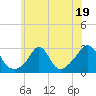 Tide chart for Narragansett Pier, Rhode Island on 2023/07/19