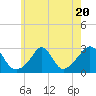 Tide chart for Narragansett Pier, Rhode Island on 2023/07/20