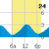 Tide chart for Narragansett Pier, Rhode Island on 2023/07/24