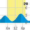 Tide chart for Narragansett Pier, Rhode Island on 2023/07/28