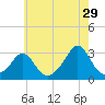 Tide chart for Narragansett Pier, Rhode Island on 2023/07/29
