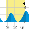 Tide chart for Narragansett Pier, Rhode Island on 2023/07/4