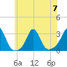 Tide chart for Narragansett Pier, Rhode Island on 2023/07/7