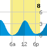 Tide chart for Narragansett Pier, Rhode Island on 2023/07/8