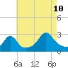 Tide chart for Narragansett Pier, Rhode Island on 2023/08/10