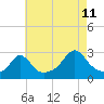 Tide chart for Narragansett Pier, Rhode Island on 2023/08/11