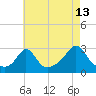 Tide chart for Narragansett Pier, Rhode Island on 2023/08/13
