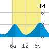 Tide chart for Narragansett Pier, Rhode Island on 2023/08/14