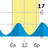 Tide chart for Narragansett Pier, Rhode Island on 2023/08/17