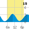 Tide chart for Narragansett Pier, Rhode Island on 2023/08/19