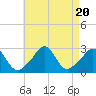 Tide chart for Narragansett Pier, Rhode Island on 2023/08/20