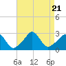 Tide chart for Narragansett Pier, Rhode Island on 2023/08/21
