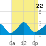 Tide chart for Narragansett Pier, Rhode Island on 2023/08/22