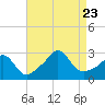 Tide chart for Narragansett Pier, Rhode Island on 2023/08/23