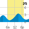 Tide chart for Narragansett Pier, Rhode Island on 2023/08/25