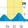 Tide chart for Narragansett Pier, Rhode Island on 2023/08/26