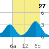 Tide chart for Narragansett Pier, Rhode Island on 2023/08/27