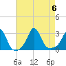 Tide chart for Narragansett Pier, Rhode Island on 2023/08/6