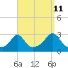 Tide chart for Narragansett Pier, Rhode Island on 2023/09/11