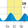 Tide chart for Narragansett Pier, Rhode Island on 2023/09/16