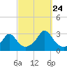 Tide chart for Narragansett Pier, Rhode Island on 2023/09/24