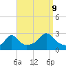Tide chart for Narragansett Pier, Rhode Island on 2023/09/9