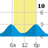 Tide chart for Narragansett Pier, Rhode Island on 2023/10/10