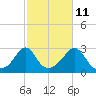 Tide chart for Narragansett Pier, Rhode Island on 2023/10/11