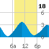 Tide chart for Narragansett Pier, Rhode Island on 2023/10/18