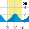Tide chart for Narragansett Pier, Rhode Island on 2023/10/20