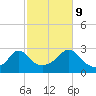Tide chart for Narragansett Pier, Rhode Island on 2023/10/9