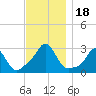 Tide chart for Narragansett Pier, Rhode Island on 2023/11/18