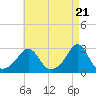 Tide chart for Narragansett Pier, Rhode Island on 2024/04/21