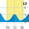 Tide chart for Narragansett Pier, Rhode Island on 2024/05/12