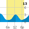 Tide chart for Narragansett Pier, Rhode Island on 2024/05/13