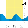 Tide chart for Narragansett Pier, Rhode Island on 2024/05/14