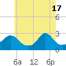 Tide chart for Narragansett Pier, Rhode Island on 2024/05/17