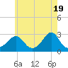 Tide chart for Narragansett Pier, Rhode Island on 2024/05/19