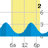 Tide chart for Narragansett Pier, Rhode Island on 2024/05/2