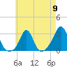 Tide chart for Narragansett Pier, Rhode Island on 2024/05/9