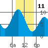 Tide chart for Naselle River, 4 mi above swing bridge, Willapa Bay, Washington on 2022/01/11