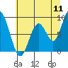 Tide chart for Naselle River, 4 miles above swing bridge, Washington on 2022/07/11
